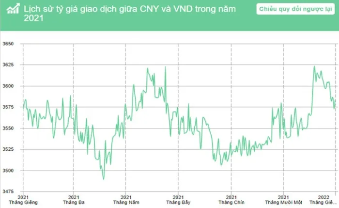 Lịch sử tỷ giá CNY/VND ở năm 2021