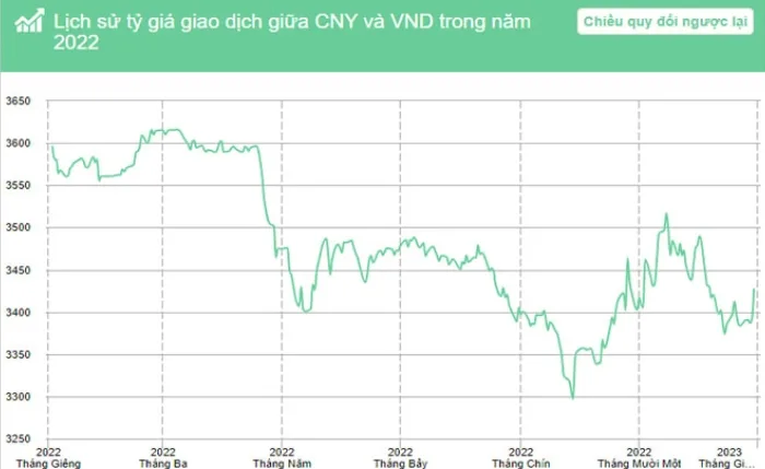 Lịch sử tỷ giá CNY/VND ở năm 2022