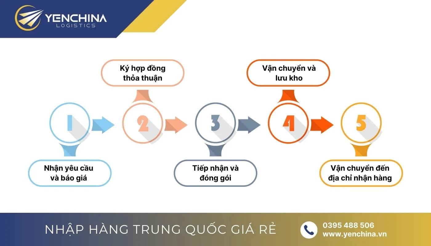 Quy trình gửi hàng giao tận nhà nhanh chóng, hiệu quả