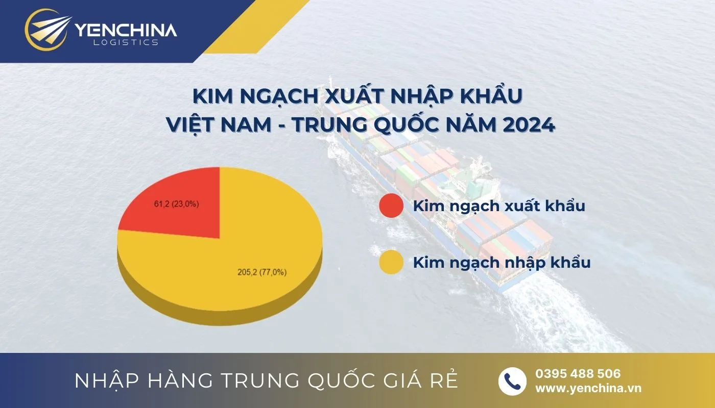 Kim ngạch xuất khẩu Việt – Trung đạt 61,2 tỷ USD năm 2024 Các mặt hàng xuất khẩu sang Trung Quốc trong năm 2024 đạt 61,2 tỷ đô