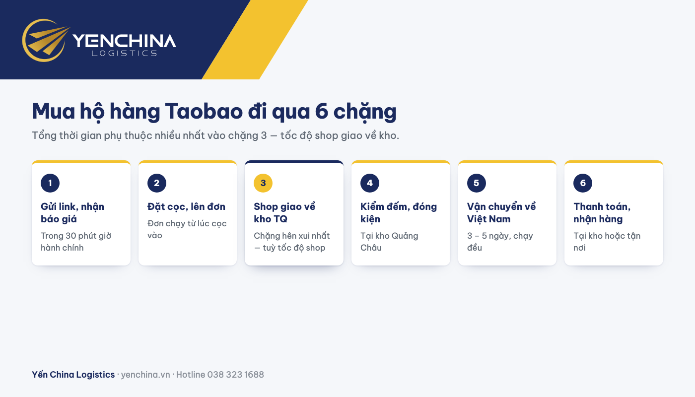 Sơ đồ sáu chặng của một đơn mua hộ hàng Taobao