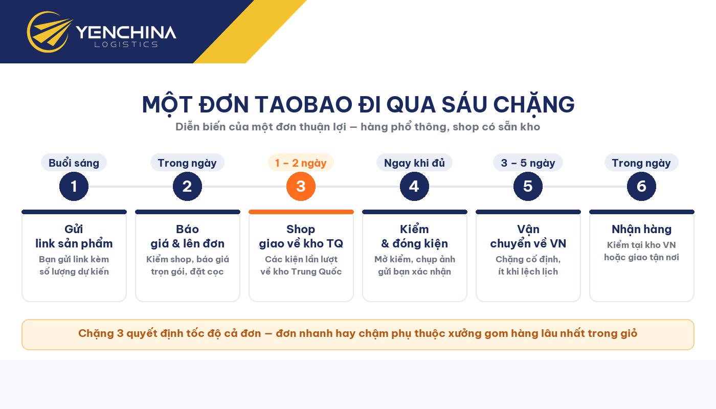 lộ trình 1 đơn tabao 