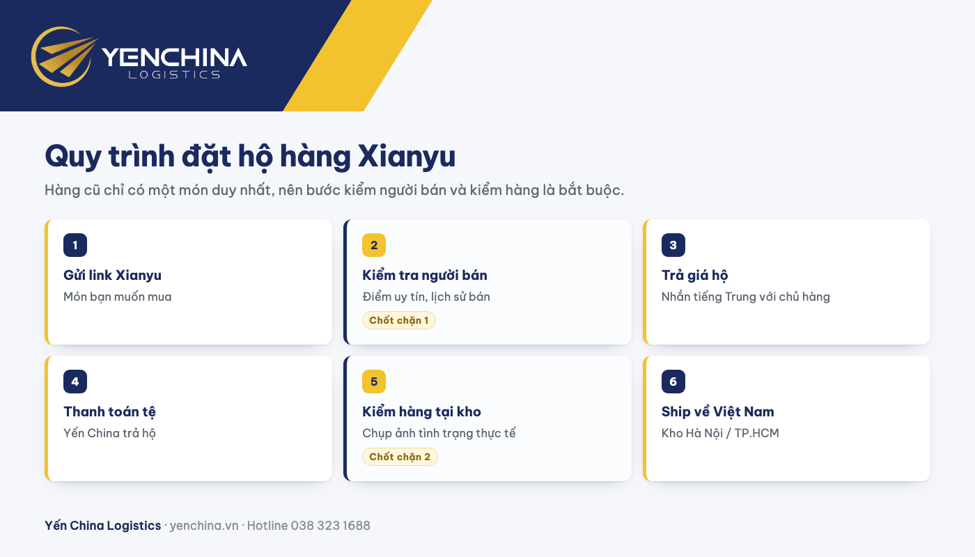Sơ đồ sáu bước đặt hộ hàng Xianyu