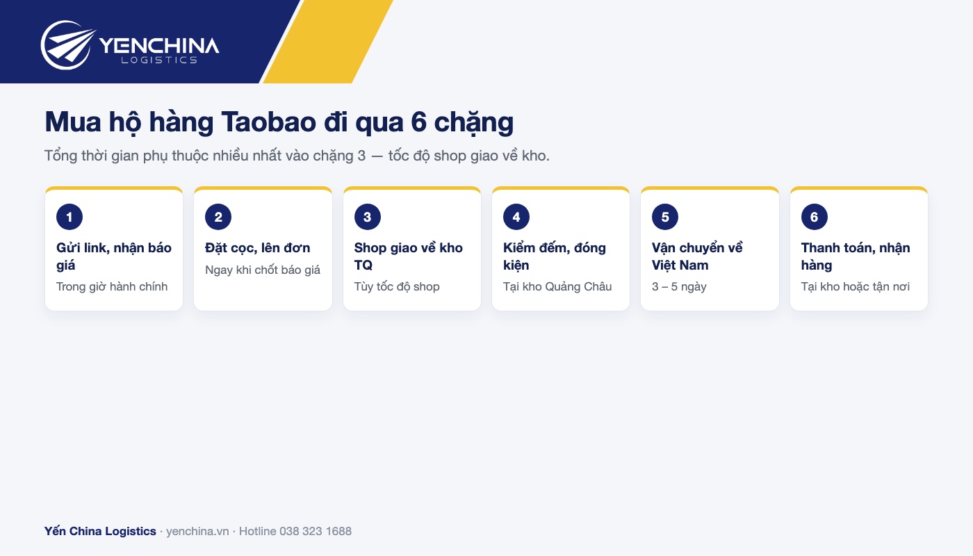 Quy trình mua hộ hàng Taobao qua 6 chặng